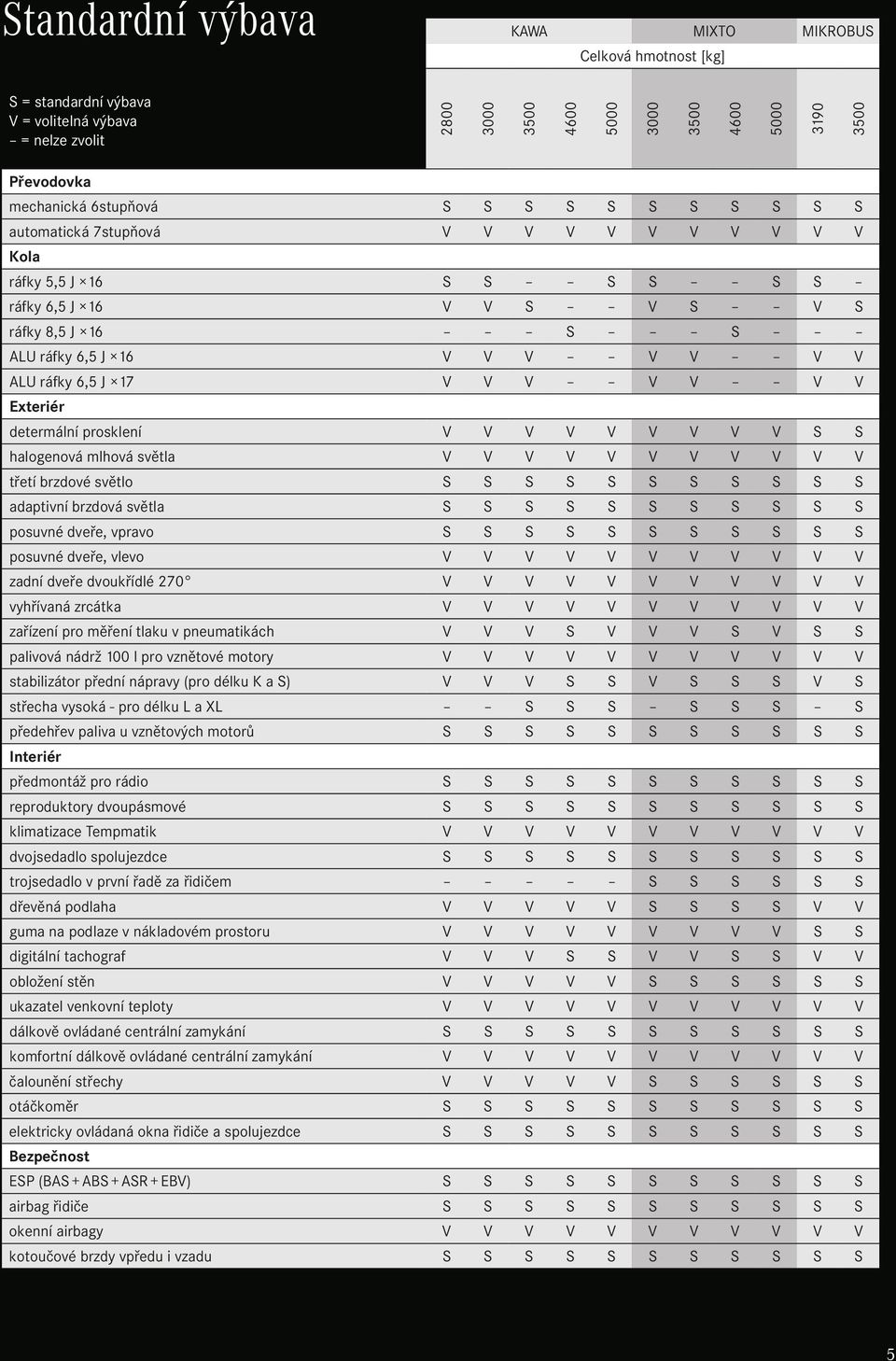 6,5 J 17 V V V V V V V Exteriér determální prosklení V V V V V V V V V S S halogenová mlhová světla V V V V V V V V V V V třetí brzdové světlo S S S S S S S S S S S adaptivní brzdová světla S S S S S