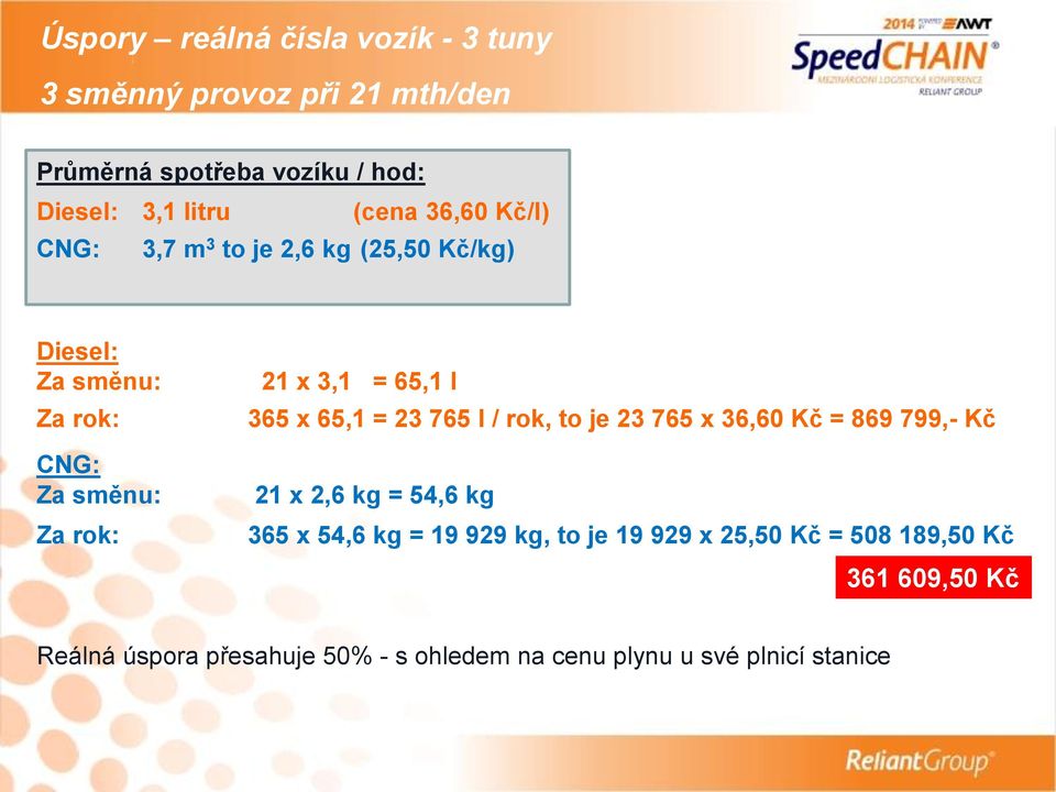 365 x 65,1 = 23 765 l / rok, to je 23 765 x 36,60 Kč = 869 799,- Kč 21 x 2,6 kg = 54,6 kg 365 x 54,6 kg = 19 929 kg, to