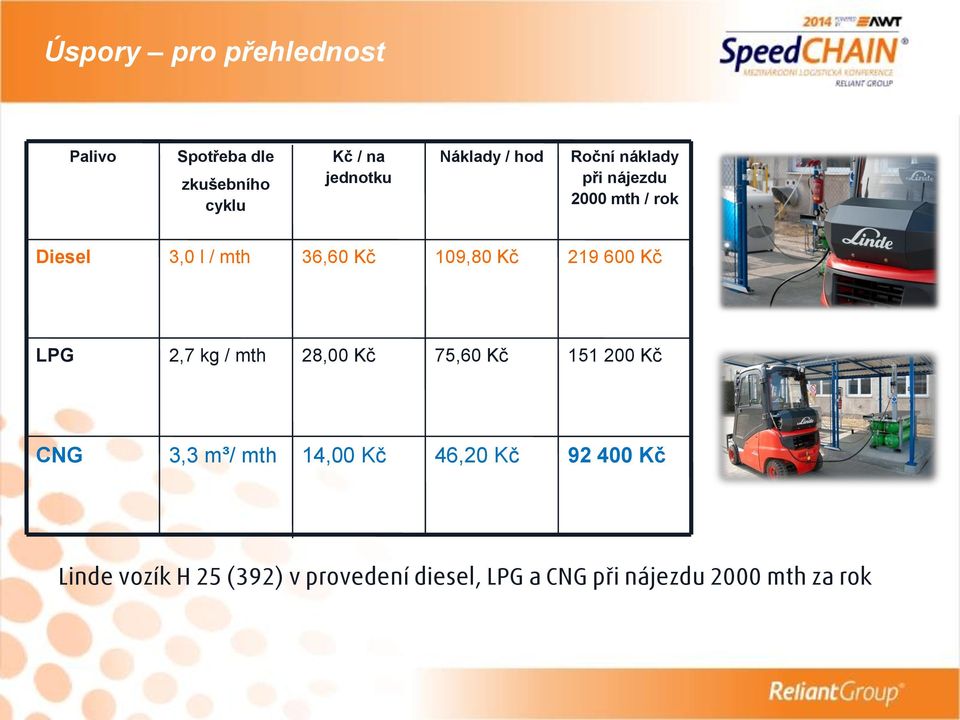 600 Kč LPG 2,7 kg / mth 28,00 Kč 75,60 Kč 151 200 Kč CNG 3,3 m³/ mth 14,00 Kč 46,20 Kč