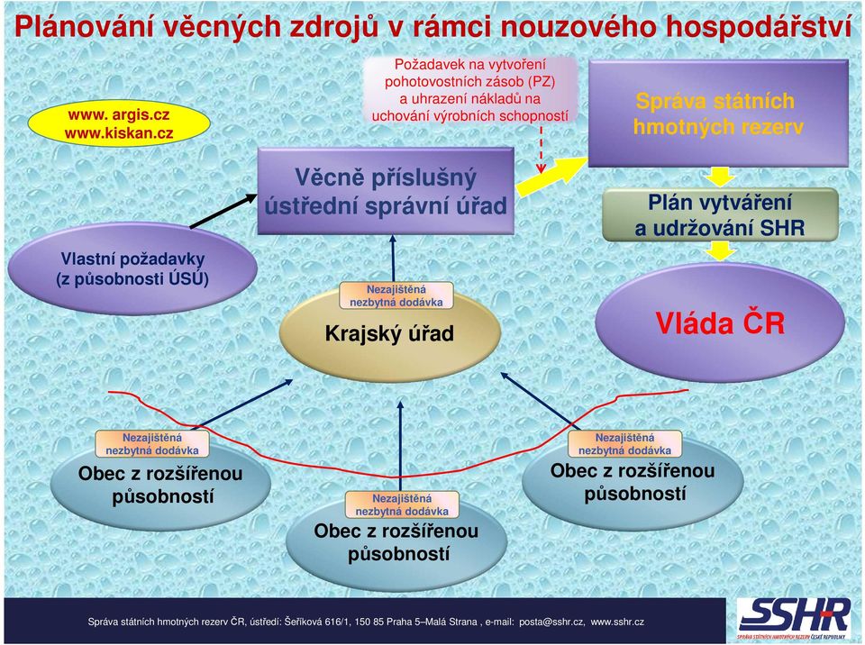 schopností Věcně příslušný ústřední správní úřad Nezajištěná nezbytná dodávka Krajský úřad Správa státních hmotných rezerv Plán