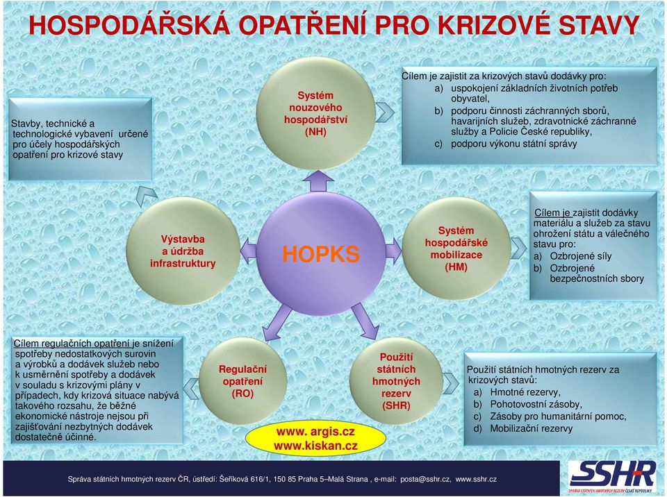 podporu výkonu státní správy Výstavba a údržba infrastruktury HOPKS Systém hospodářské mobilizace (HM) Cílem je zajistit dodávky materiálu a služeb za stavu ohrožení státu a válečného stavu pro: a)