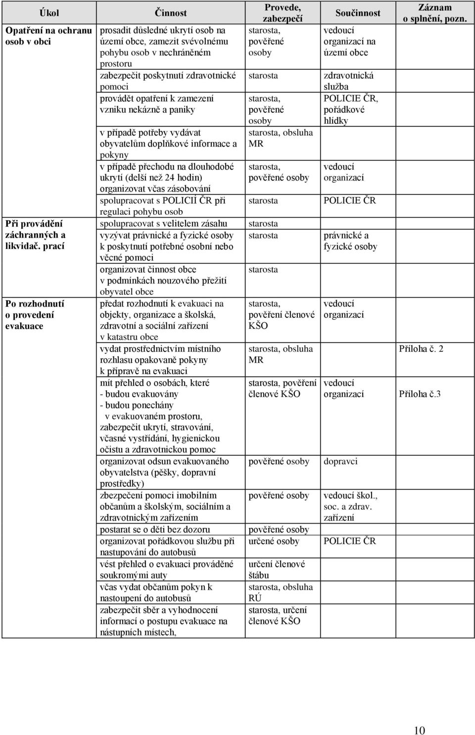 opatření k zamezení vzniku nekázně a paniky v případě potřeby vydávat obyvatelům doplňkové informace a pokyny v případě přechodu na dlouhodobé ukrytí (delší než 24 hodin) organizovat včas zásobování