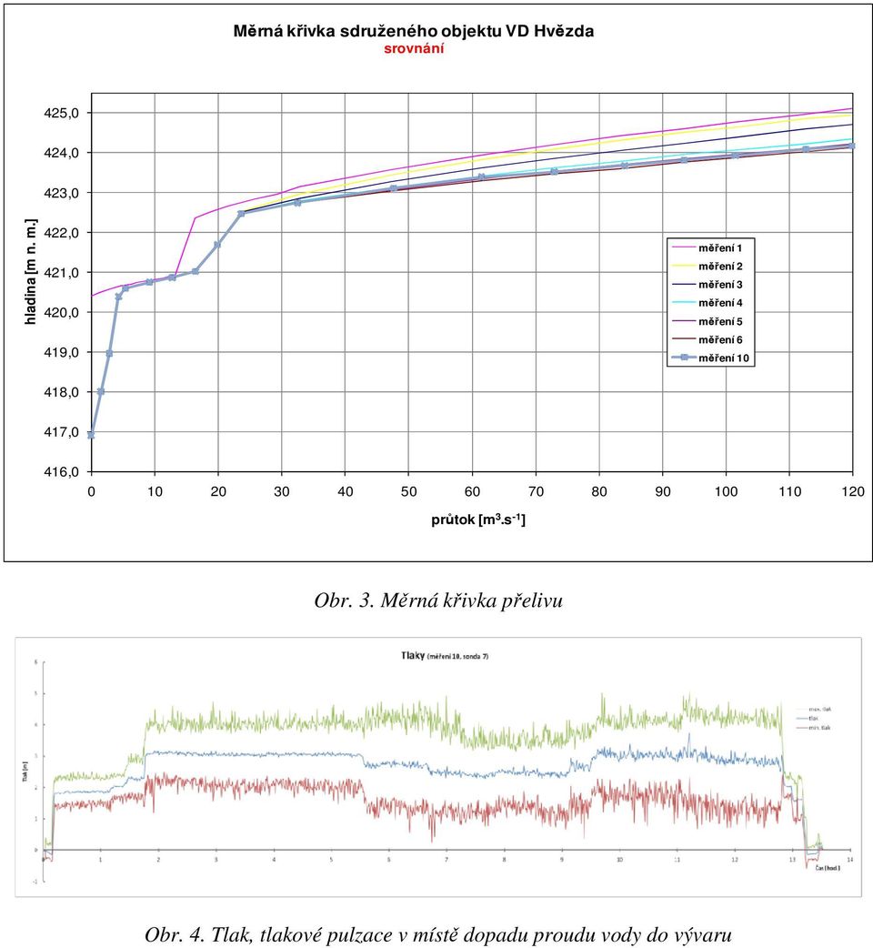 měření 10 417,0 416,0 0 10 20 30 40 50 60 70 80 90 100 110 120 průtok [m 3.s -1 ] Obr.