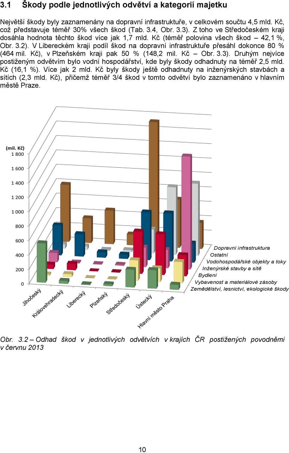 V Libereckém kraji podíl škod na dopravní infrastruktuře přesáhl dokonce 80 % (464 mil. Kč), v Plzeňském kraji pak 50 % (148,2 mil. Kč Obr. 3.3).