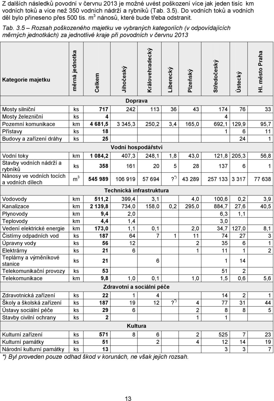 Do vodních toků a vodních děl bylo přineseno přes 500 tis. m 3 