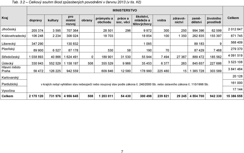 306 024 18 703 18 854 100 1 350 262 835 155 397 871 745 Liberecký 347 290 130 832 1 095 89 183 9 Plzeňský 89 900 6 527 87 178 530 58 190 70 87 429 7 488 Středočeský 1 038 893 40 866 1 624 491 0 189