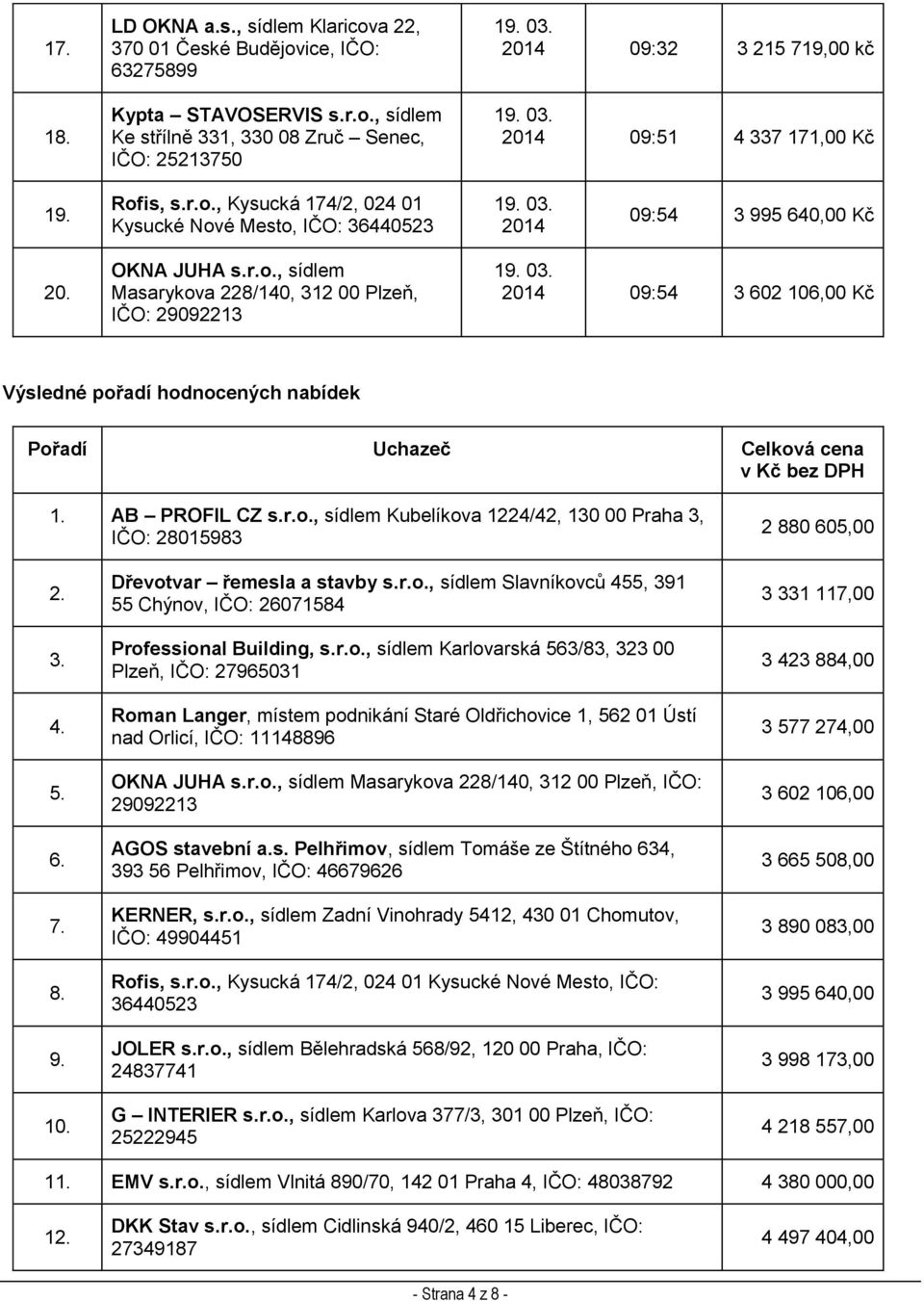 AB PROFIL CZ s.r.o., sídlem Kubelíkova 1224/42, 130 00 Praha 3, IČO: 28015983 2 880 605,00 2. 3. 4. 5. 6. 7. 8. 9. 10. Dřevotvar řemesla a stavby s.r.o., sídlem Slavníkovců 455, 391 55 Chýnov, IČO: 26071584 Professional Building, s.