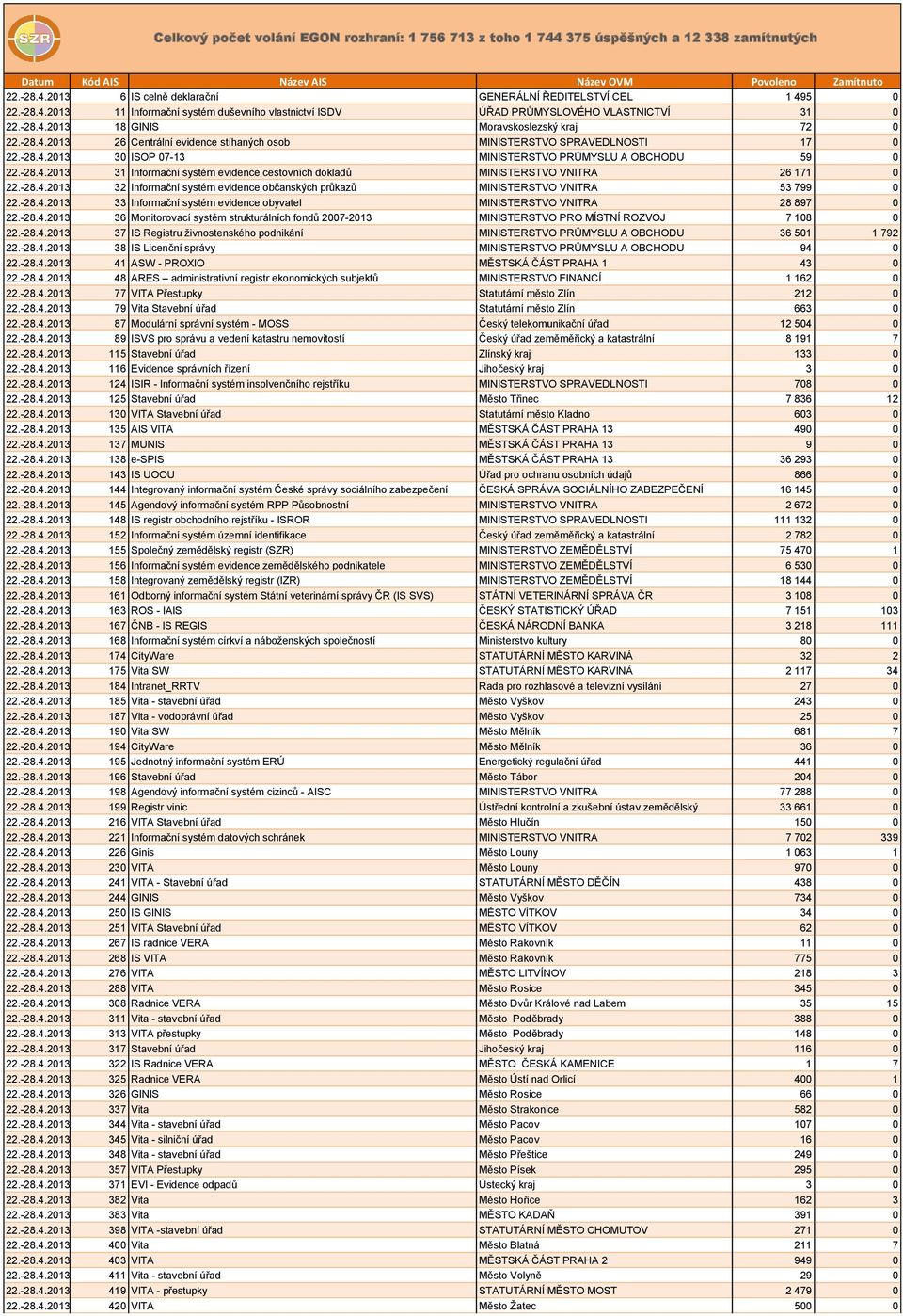 -28.4.2013 30 ISOP 07-13 MINISTERSTVO PRŮMYSLU A OBCHODU 59 0 22.-28.4.2013 31 Informační systém evidence cestovních dokladů MINISTERSTVO VNITRA 26 171 0 22.-28.4.2013 32 Informační systém evidence občanských průkazů MINISTERSTVO VNITRA 53 799 0 22.