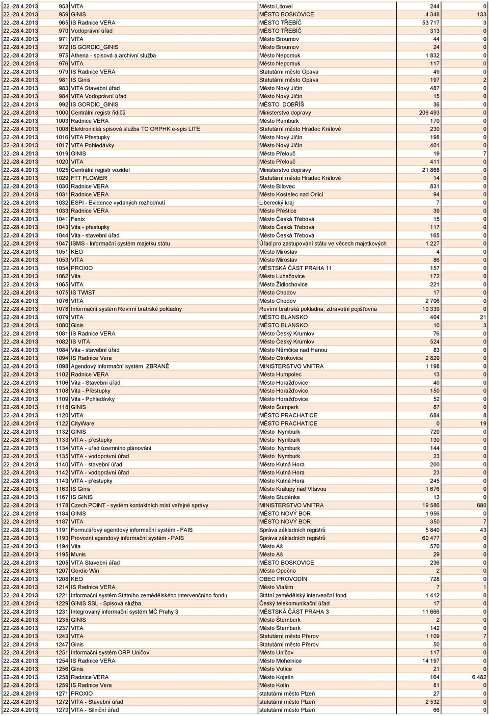 -28.4.2013 979 IS Radnice VERA Statutární město Opava 49 0 22.-28.4.2013 981 IS Ginis Statutární město Opava 197 2 22.-28.4.2013 983 VITA Stavební úřad Město Nový Jičín 487 0 22.-28.4.2013 984 VITA Vodoprávní úřad Město Nový Jičín 15 0 22.