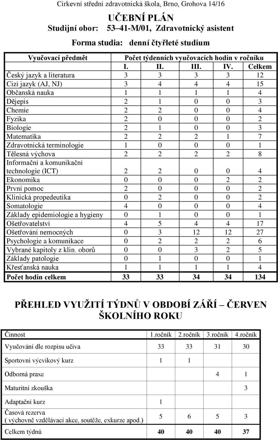 Celkem Český jazyk a literatura 3 3 3 3 12 Cizí jazyk (AJ, NJ) 3 4 4 4 15 Občanská nauka 1 1 1 1 4 Dějepis 2 1 0 0 3 Chemie 2 2 0 0 4 Fyzika 2 0 0 0 2 Biologie 2 1 0 0 3 Matematika 2 2 2 1 7