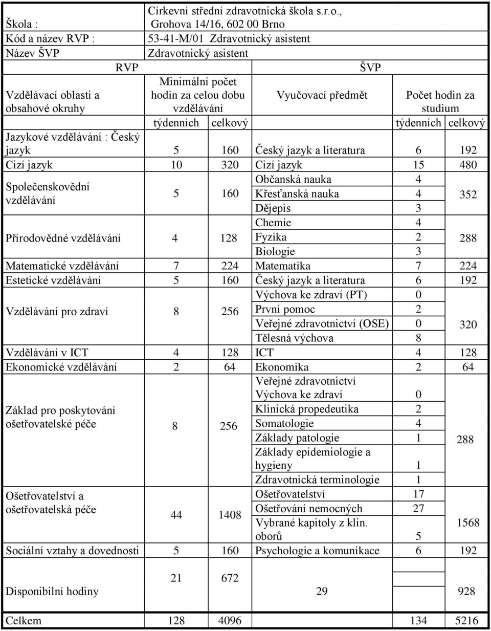 literatura 6 192 Cizí jazyk 10 320 Cizí jazyk 15 480 Občanská nauka 4 Společenskovědní 5 160 Křesťanská nauka 4 vzdělávání Dějepis 3 352 Chemie 4 Přírodovědné vzdělávání 4 128 Fyzika 2 288 Biologie 3