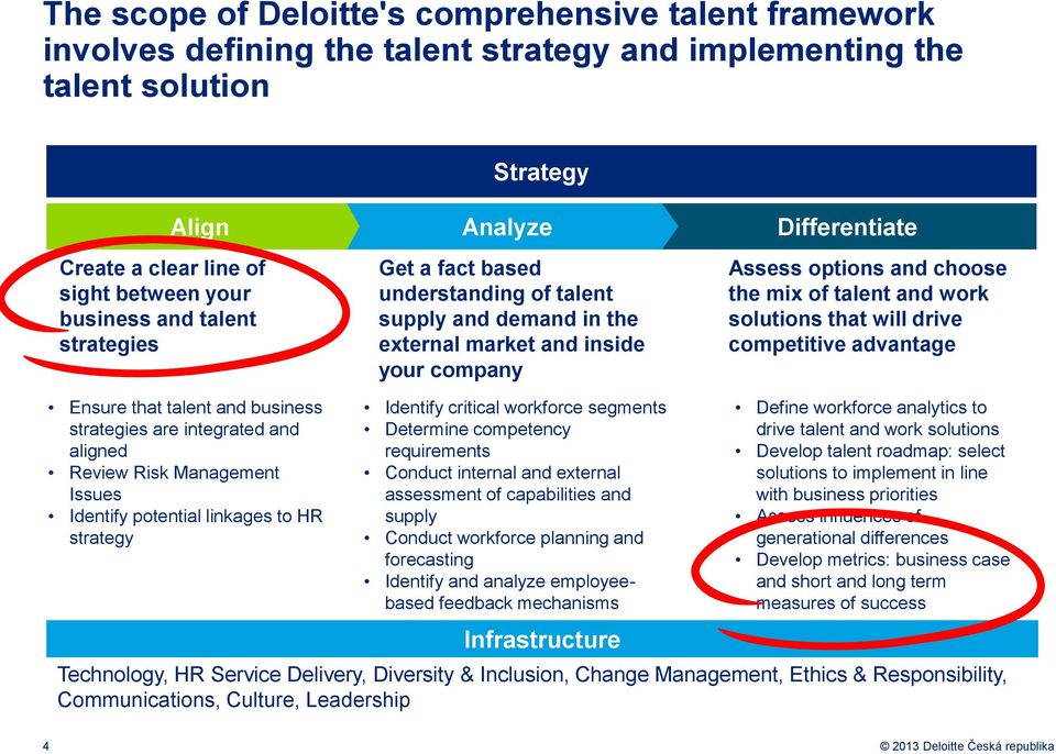 solutions that will drive competitive advantage Ensure that talent and business strategies are integrated and aligned Review Risk Management Issues Identify potential linkages to HR strategy Identify