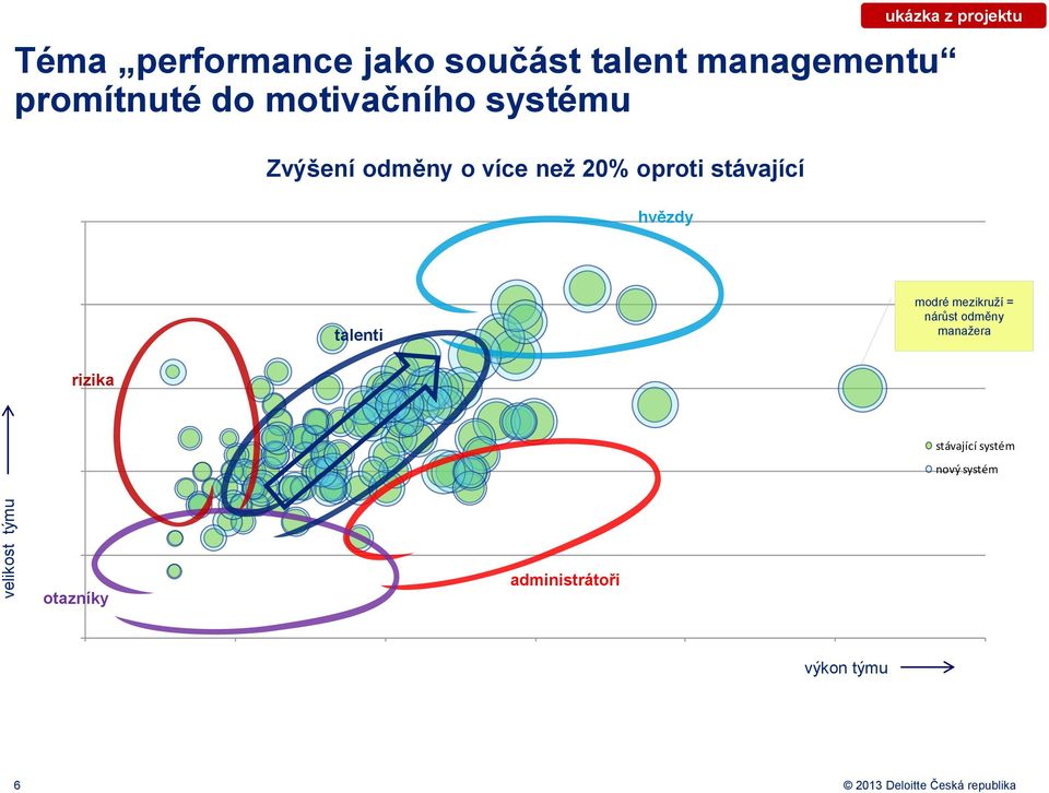 2010) hvězdy 20 talenti modré mezikruží = nárůst odměny manažera 15 rizika stávající systém 10 nový systém 5 otazníky administrátoři 0 0