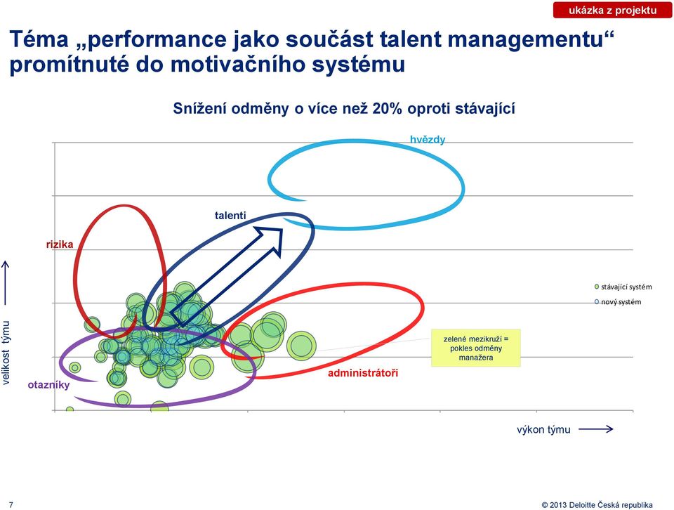 2010) hvězdy 20 talenti 15 rizika stávající systém 10 nový systém 5 otazníky administrátoři zelené mezikruží = pokles odměny manažera 0 0