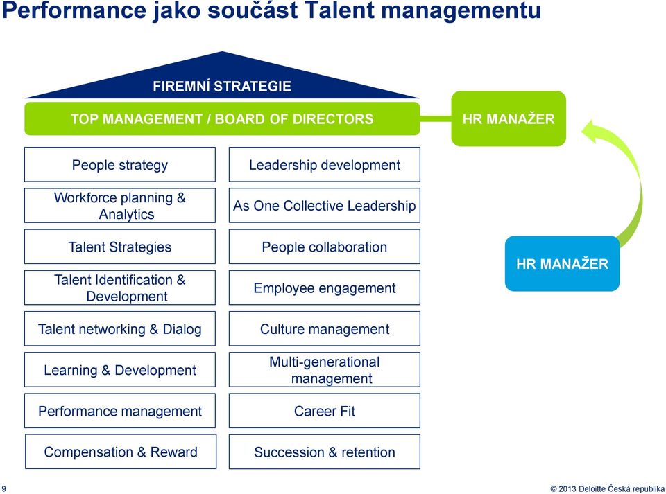 Development Performance management Leadership development As One Collective Leadership People collaboration Employee engagement