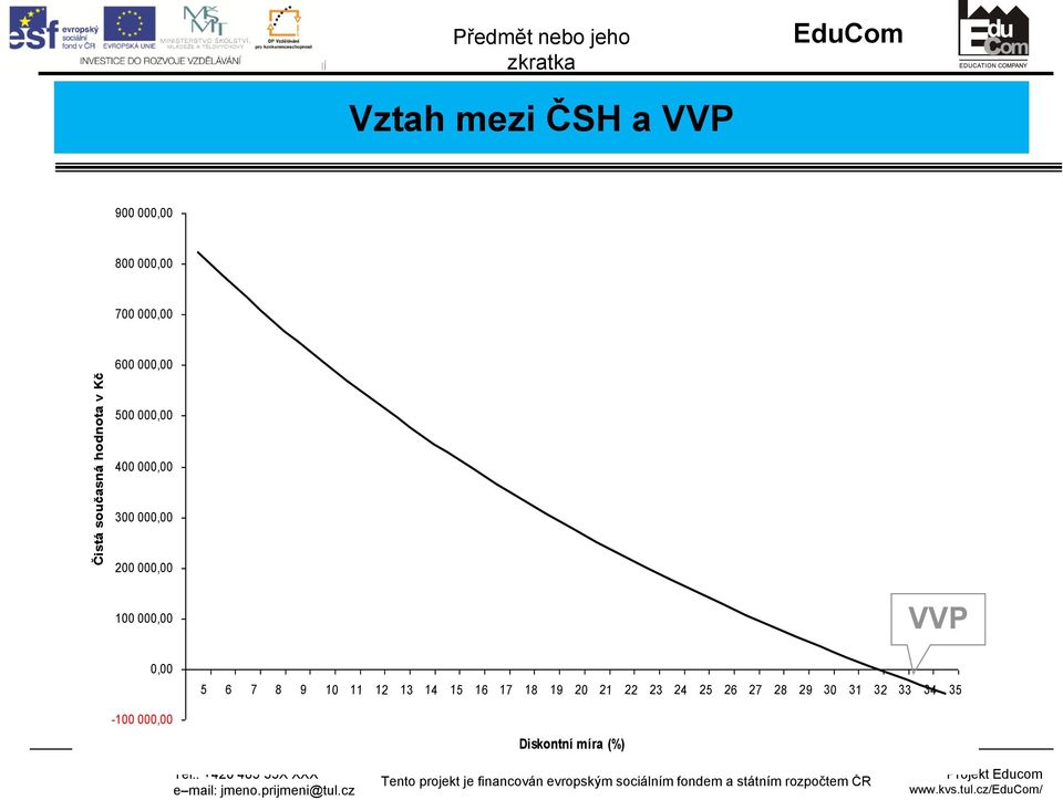 000,00 500 000,00 400 000,00 300 000,00 200 000,00 100 000,00 VVP 0,00 5 6 7 8 9 10 11 12