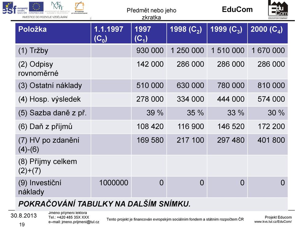 142 000 286 000 286 000 286 000 (3) Ostatní náklady 510 000 630 000 780 000 810 000 (4) Hosp.
