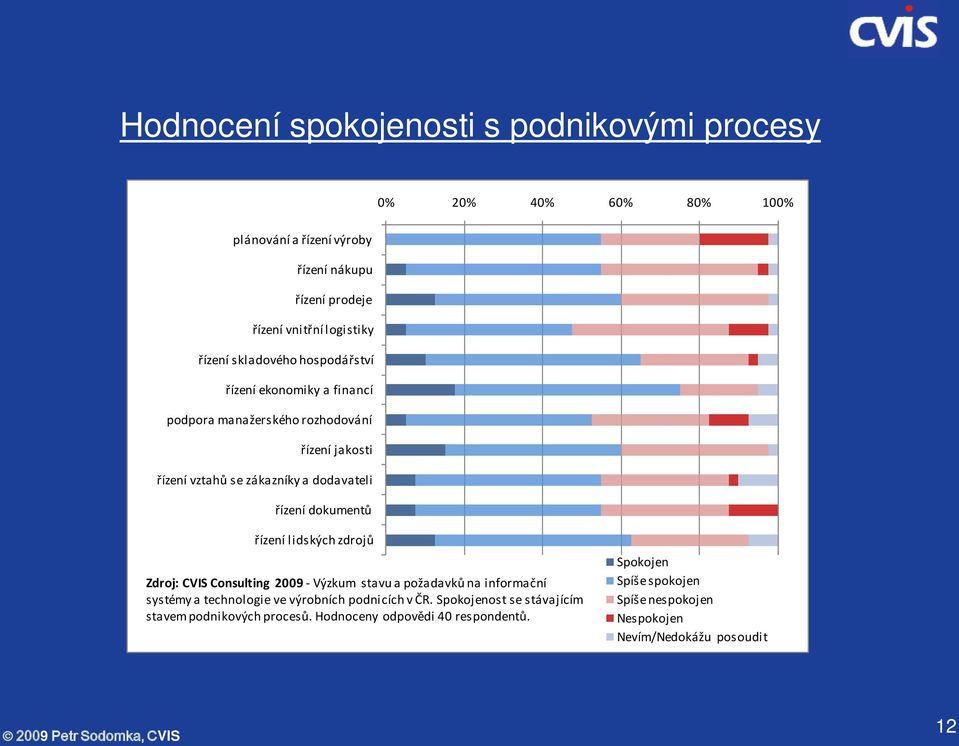 řízení lidských zdrojů Zdroj: CVIS Consulting 2009 - Výzkum stavu a požadavků na informační systémy a technologie ve výrobních podnicích v ČR.