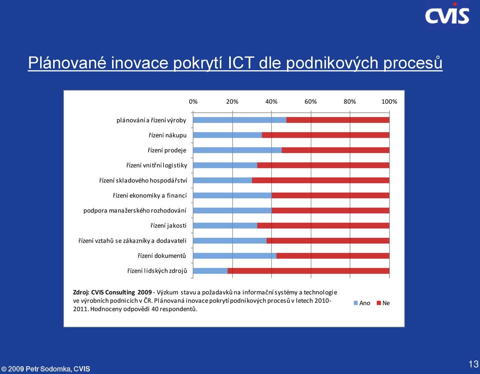 zákazníky a dodavateli řízení dokumentů řízení lidských zdrojů Zdroj: CVIS Consulting 2009 - Výzkum stavu a požadavků na informační systémy a