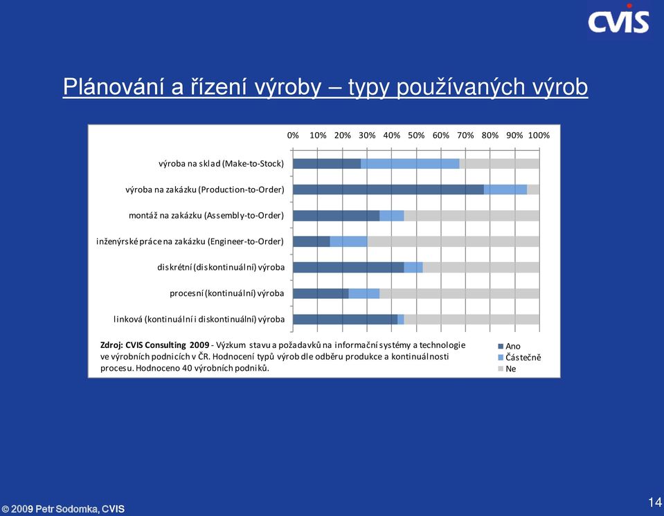 procesní (kontinuální) výroba linková (kontinuální i diskontinuální) výroba Zdroj: CVIS Consulting 2009 - Výzkum stavu a požadavků na informační