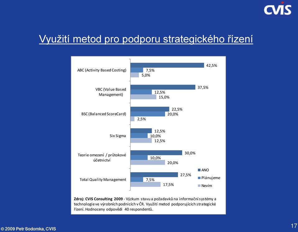 Total Quality Management 7,5% 17,5% 27,5% ANO Plánujeme Nevím Zdroj: CVIS Consulting 2009 - Výzkum stavu a požadavků na informační