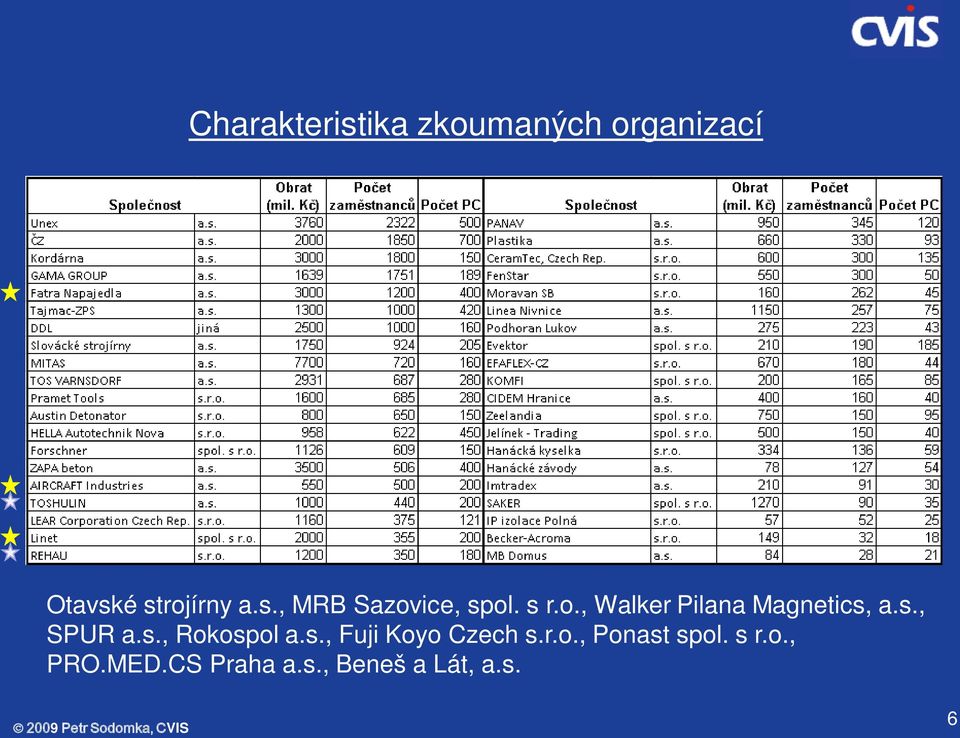 s., SPUR a.s., Rokospol a.s., Fuji Koyo Czech s.r.o., Ponast spol.