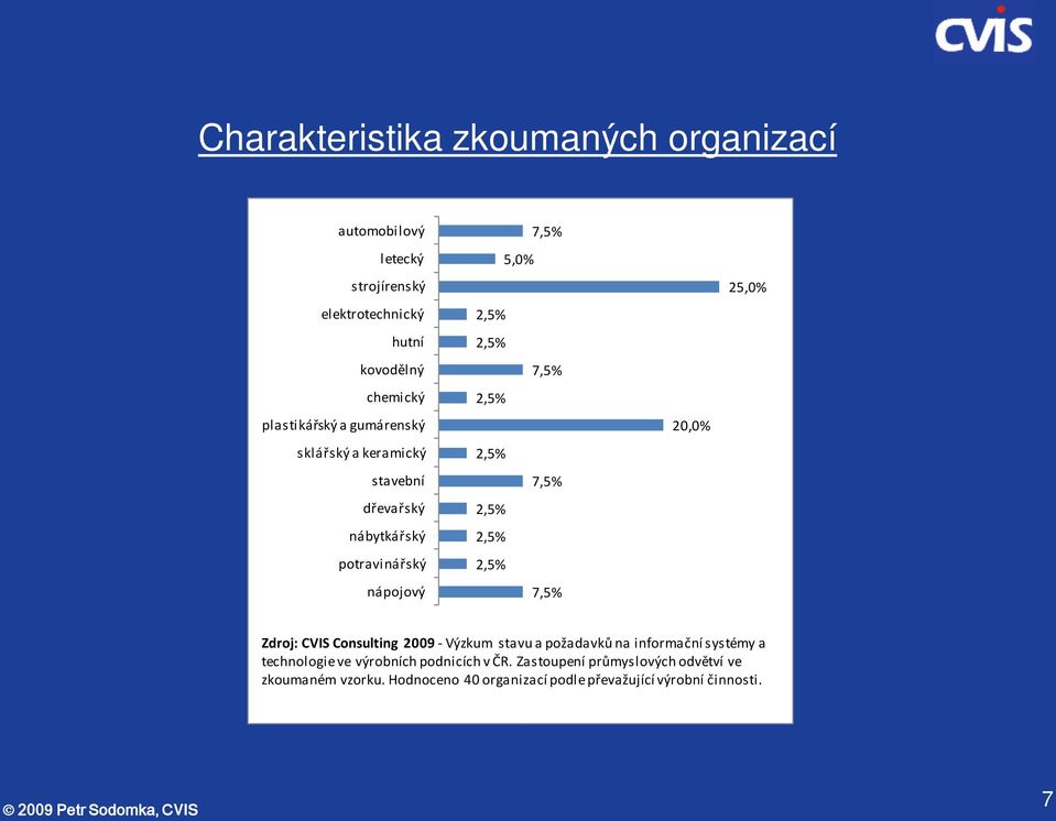 2,5% 2,5% 7,5% 20,0% 25,0% Zdroj: CVIS Consulting 2009 - Výzkum stavu a požadavků na informační systémy a technologie ve výrobních