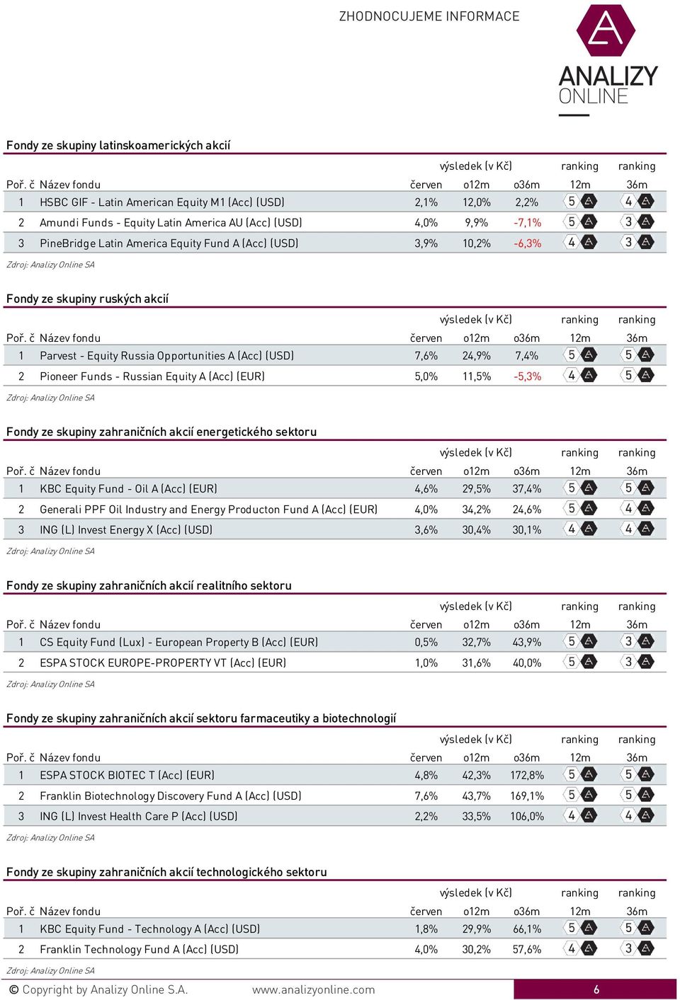 5,0% 11,5% -5,3% Fondy ze skupiny zahraničních akcií energetického sektoru 1 KBC Equity Fund - Oil A (Acc) (EUR) 4,6% 29,5% 37,4% 2 Generali PPF Oil Industry and Energy Producton Fund A (Acc) (EUR)