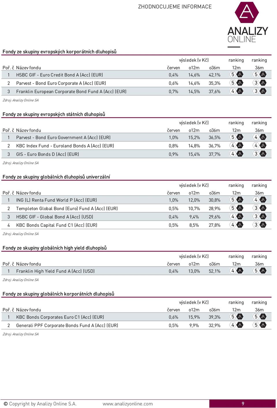 (Acc) (EUR) 0,8% 14,8% 36,7% 3 GIS - Euro Bonds D (Acc) (EUR) 0,9% 15,4% 37,7% Fondy ze skupiny globálních dluhopisů univerzální 1 ING (L) Renta Fund World P (Acc) (EUR) 1,0% 12,0% 30,8% 2 Templeton