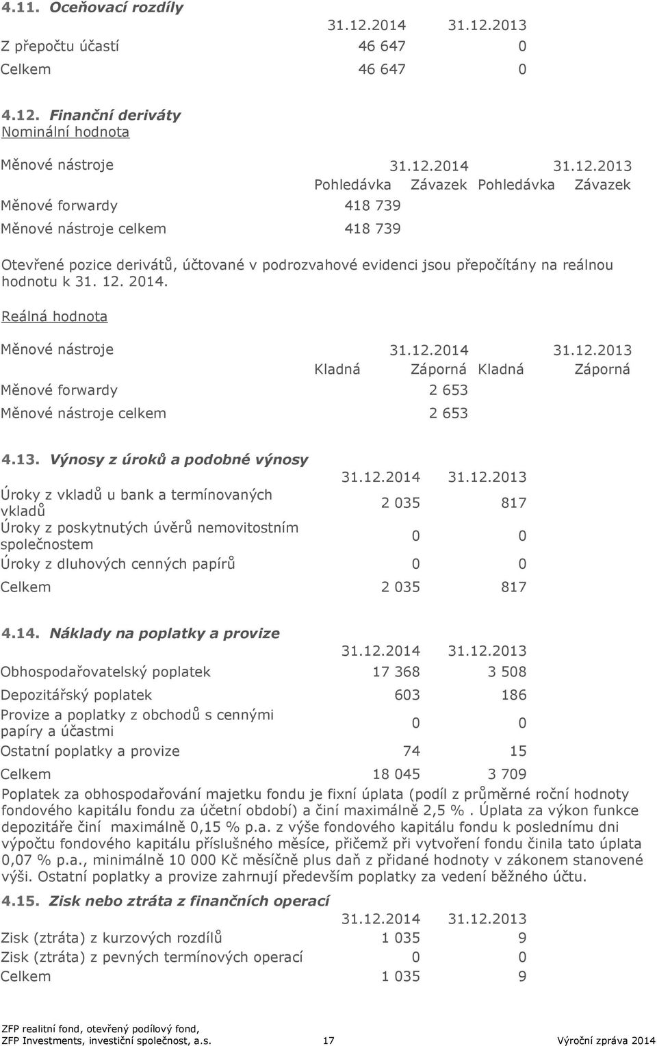 evidenci jsou přepočítány na reálnou hodnotu k 31. 12. 2014. Reálná hodnota Měnové nástroje Kladná Záporná Kladná Záporná Měnové forwardy 2 653 Měnové nástroje celkem 2 653 4.13.