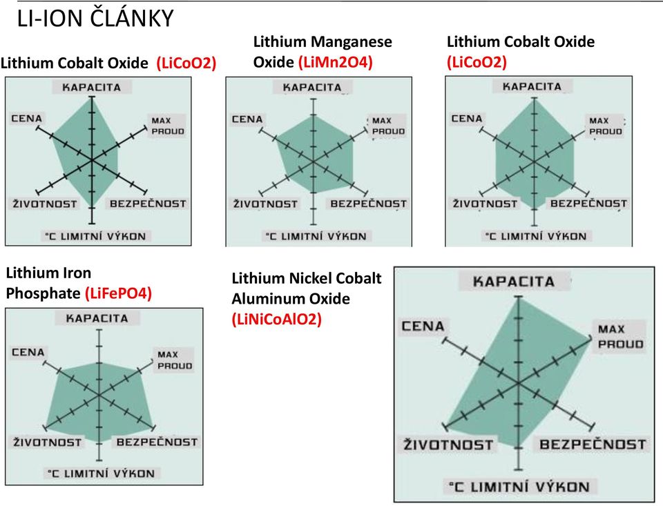 Cobalt Oxide (LiCoO2) Lithium Iron Phosphate