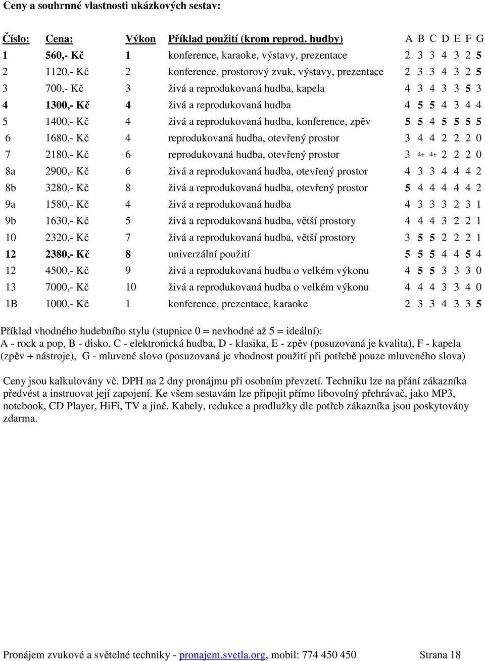 hudba, kapela 4 3 4 3 3 5 3 4 1300,- Kč 4 živá a reprodukovaná hudba 4 5 5 4 3 4 4 5 1400,- Kč 4 živá a reprodukovaná hudba, konference, zpěv 5 5 4 5 5 5 5 6 1680,- Kč 4 reprodukovaná hudba, otevřený