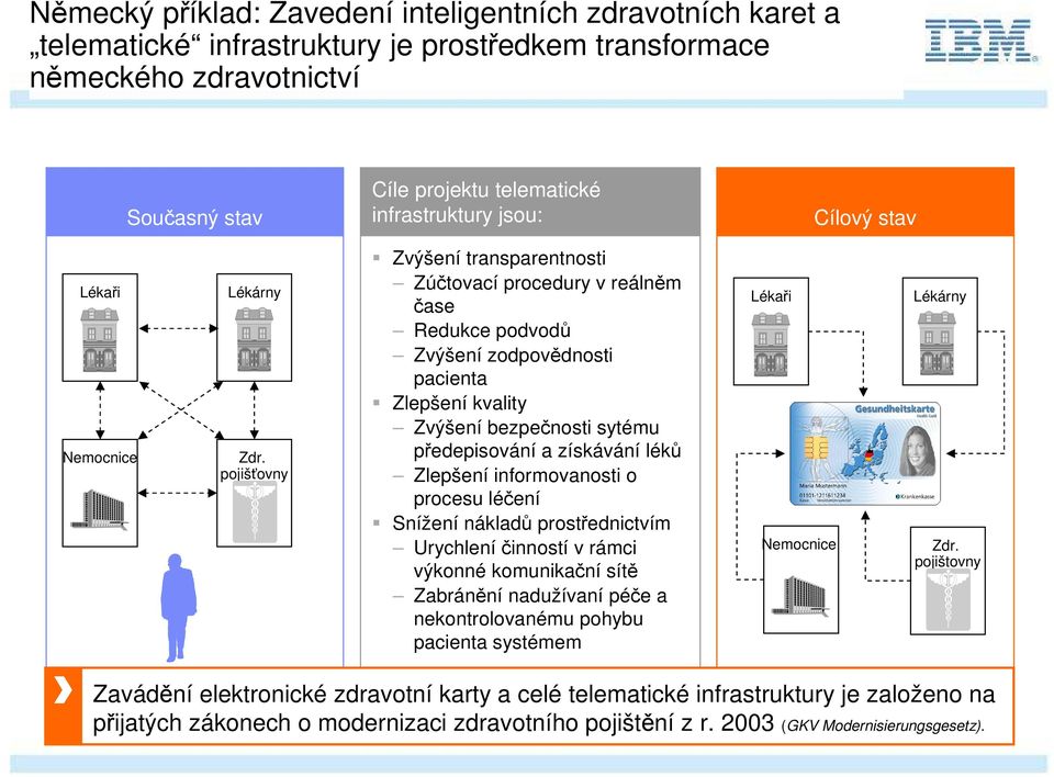 pojišťovny Zvýšení transparentnosti Zúčtovací procedury v reálněm čase Redukce podvodů Zvýšení zodpovědnosti pacienta Zlepšení kvality Zvýšení bezpečnosti sytému předepisování a získávání léků