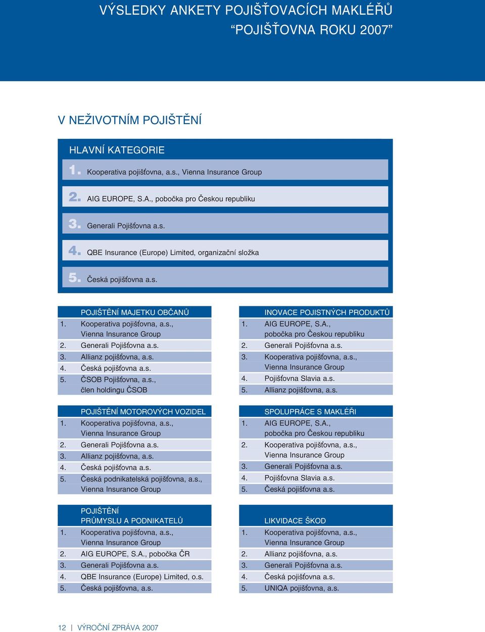 Kooperativa pojiš ovna, a.s., 2. Generali Pojiš ovna a.s. 3. Allianz pojiš ovna, a.s. 4. Česká pojiš ovna a.s. 5. ČSOB Pojiš ovna, a.s., člen holdingu ČSOB INOVACE POJISTNÝCH PRODUKTŮ 1.