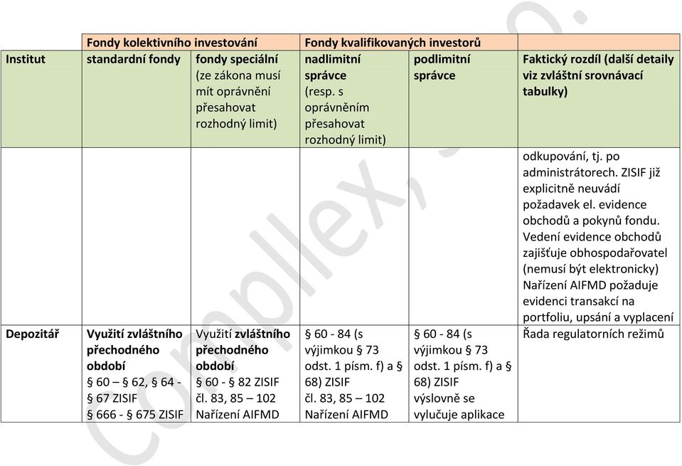 po administrátorech. ZISIF již explicitně neuvádí požadavek el. evidence obchodů a pokynů fondu.