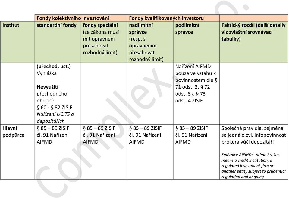 4 ZISIF 85 89 ZISIF čl. 91 Nařízení 85 89 ZISIF čl. 91 Nařízení Společná pravidla, zejména se jedná o zvl.