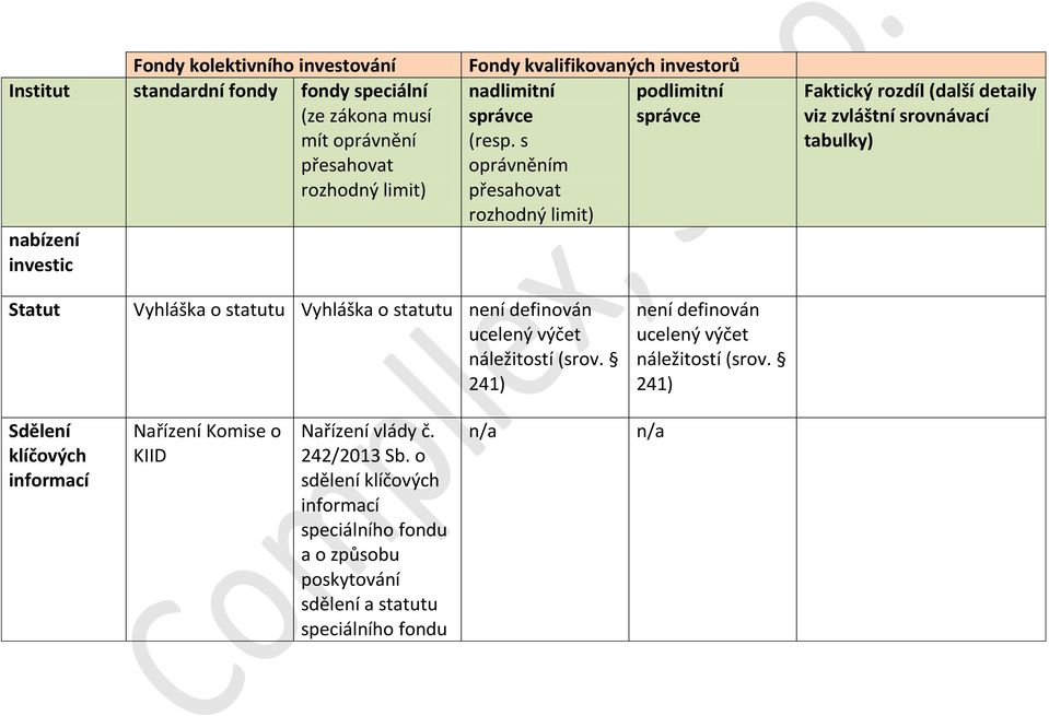 241) Sdělení klíčových informací Nařízení Komise o KIID Nařízení vlády č. 242/2013 Sb.