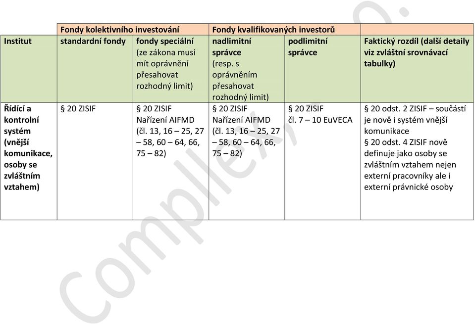 13, 16 25, 27 58, 60 64, 66, 75 82) 20 ZISIF čl. 7 10 EuVECA 20 odst.