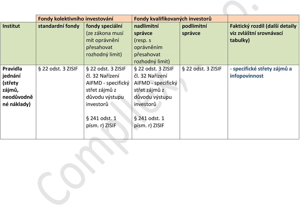 1 písm. r) ZISIF 22 odst.  1 písm. r) ZISIF 22 odst. 3 ZISIF - specifické střety zájmů a infopovinnost