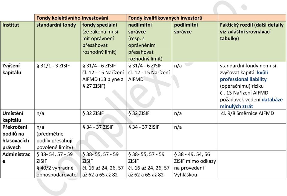 13 Nařízení požadavek vedení databáze minulých ztrát n/a 32 ZISIF 32 ZISIF n/a čl.