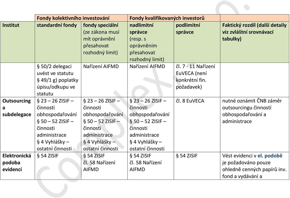 požadavek) 23 26 ZISIF činnosti obhospodařování 50 52 ZISIF činnosti administrace 4 Vyhlášky ostatní činnosti ostatní činnosti 54 ZISIF 54 ZISIF čl.