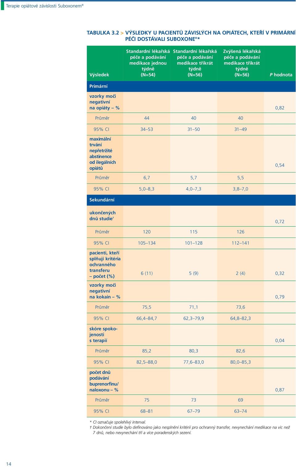 medikace třikrát týdně (N=56) Zvýšená lékařská péče a podávání medikace třikrát týdně (N=56) P hodnota Primární vzorky moči negativní na opiáty % 0,82 Průměr 44 40 40 95% CI 34 53 31 50 31 49