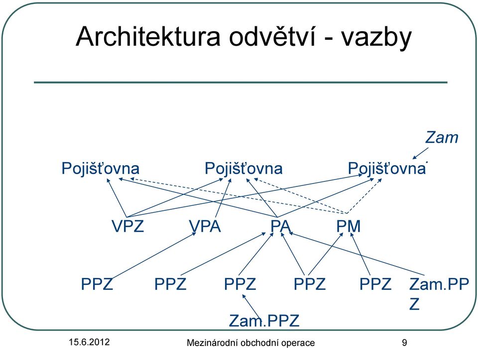 Pojišťovna VPZ VPA PA PM PPZ PPZ PPZ