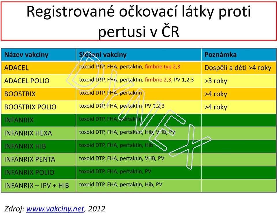 1,2,3 >4 roky INFANRIX INFANRIX HEXA INFANRIX HIB INFANRIX PENTA INFANRIX POLIO toxoid DTP, FHA, pertaktin toxoid DTP, FHA, pertaktin, Hib, VHB, PV toxoid DTP,