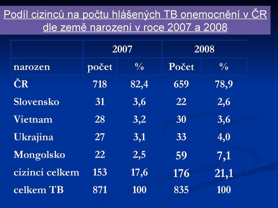 Slovensko 31 3,6 22 2,6 Vietnam 28 3,2 30 3,6 Ukrajina 27 3,1 33 4,0