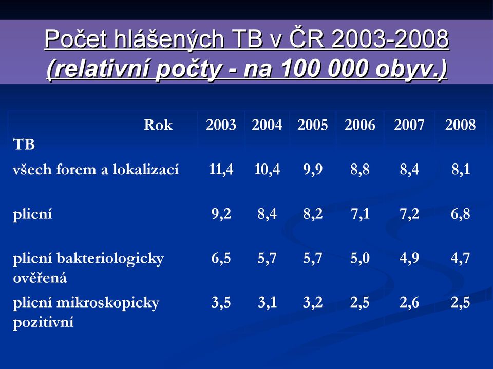 9,9 8,8 8,4 8,1 plicní 9,2 8,4 8,2 7,1 7,2 6,8 plicní bakteriologicky