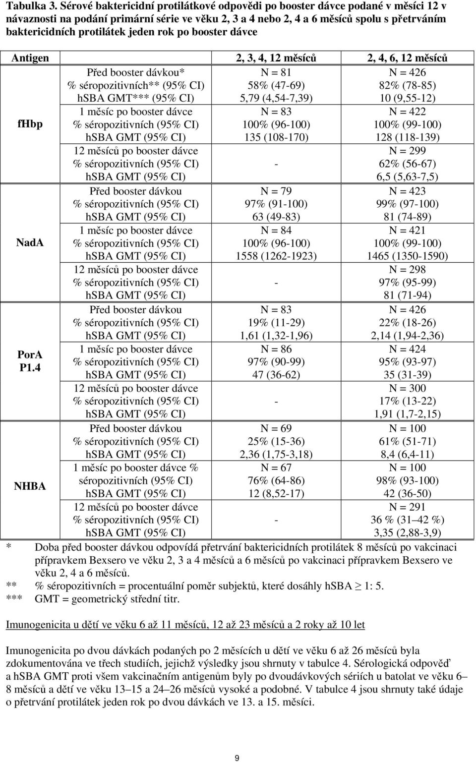 jeden rok po booster dávce Antigen 2, 3, 4, 12 měsíců 2, 4, 6, 12 měsíců Před booster dávkou* % séropozitivních** hsba GMT*** N = 81 58% (47-69) 5,79 (4,54-7,39) N = 426 82% (78-85) 10 (9,55-12) fhbp