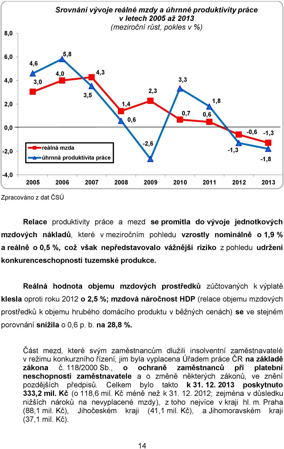 které v meziročním pohledu vzrostly nominálně o 1,9 % a reálně o 0,5 %, což však nepředstavovalo vážnější riziko z pohledu udržení konkurenceschopnosti tuzemské produkce.