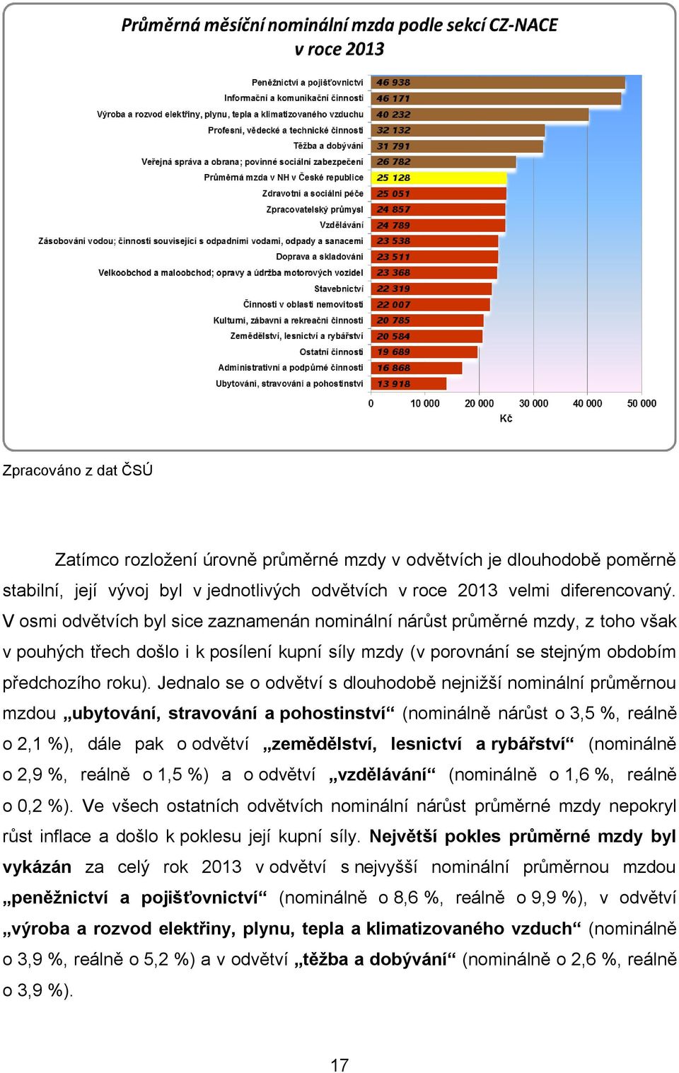 Jednalo se o odvětví s dlouhodobě nejnižší nominální průměrnou mzdou ubytování, stravování a pohostinství (nominálně nárůst o 3,5 %, reálně o 2,1 %), dále pak o odvětví zemědělství, lesnictví a