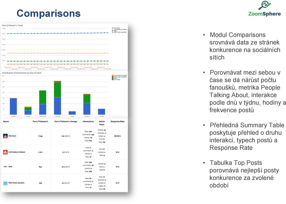 v týdnu, hodiny a frekvence postů Přehledná Summary Table poskytuje přehled o druhu interakcí,